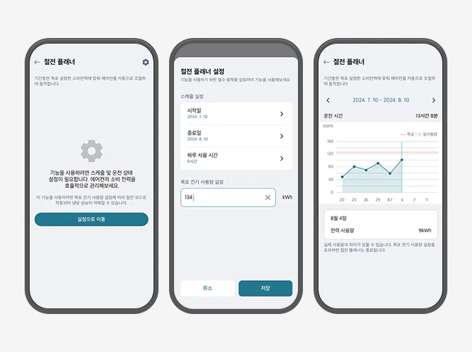 세 개의 스마트폰 화면이 나란히 배치되어 있으며, LG ThinQ 앱의 절전 플래너 기능과 관련된 정보를 각각 보여주고 있습니다. 첫 번째 화면에는 절전 플래너라는 제목과 기간동안 목표 설정한 소비전력에 맞춰 에어컨을 자동으로 조절하여 동작합니다라는 안내가 있습니다. 기어 아이콘이 있으며, 기능을 사용하려면 스케줄 및 운전 상태 설정이 필요합니다. 에어컨의 소비 전력을 효율적으로 관리해보세요. 문구와 이 기능을 사용하려면 목표 전기 사용량 설정에 따라 절전 모드로 작동되어 냉방 성능이 약해질 수 있습니다.라는 설명이 있습니다. 설정으로 이동이라는 버튼이 있습니다. 두 번째 화면은 절전 플래너 설정으로 기능을 사용하기 위한 필수 항목을 설정하여 기능을 사용해보세요.라는 설명이 있습니다. 스케줄 설정 항목으로 시작일 2024.7.10, 종료일 2024.8.10, 하루 사용 시간 6시간이 나열되어 있고, 목표 전기 사용량 설정에 134라는 숫자가 입력되어 있습니다. 하단에는 취소와 저장 버튼이 있습니다. 세 번째 화면은 절전 플래너로 기간동안 목표 설정한 소비전력에 맞춰 에어컨을 자동으로 조절하여 동작합니다.라는 설명이 있습니다. 2024.7.10~2024.8.10 기간의 전력 사용량 그래프가 표시되어 있으며, 운전 시간은 13시간 8분, 8월 4일 전력 사용량 9kWh로 나타나 있습니다. 실제 사용량과 차이가 있을 수 있습니다. 목표 전기 사용량 설정을 초과하면 절전 플래너는 종료됩니다.라는 안내가 있습니다.
