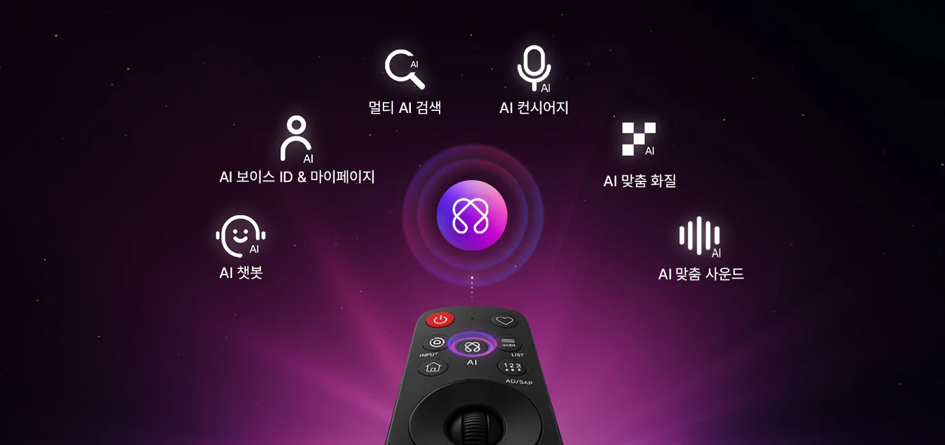 AI 매직 리모컨의 AI 버튼을 중심으로 다양한 기능들이 나열되어 있는 이미지입니다. 순서대로 AI 챗봇, AI 보이스 ID & 마이페이지, 멀티 AI 검색, AI 컨시어지, AI 맞춤 화질, AI 맞춤 사운드.