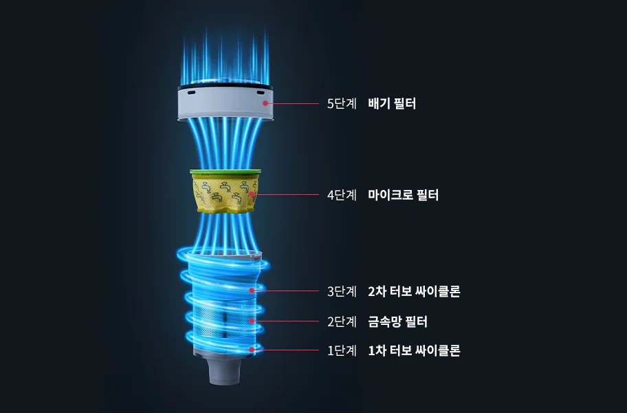 5단계 공기 정화 시스템을 보여주는 이미지입니다. 각 단계는 다음과 같습니다: 1단계 1차 터보 싸이클론, 2단계 금속망 필터, 3단계 2차 터보 싸이클론, 4단계 마이크로 필터, 5단계 고성능 배기 필터. 각 단계는 파란색 에어플로우로 연결되어 있습니다.