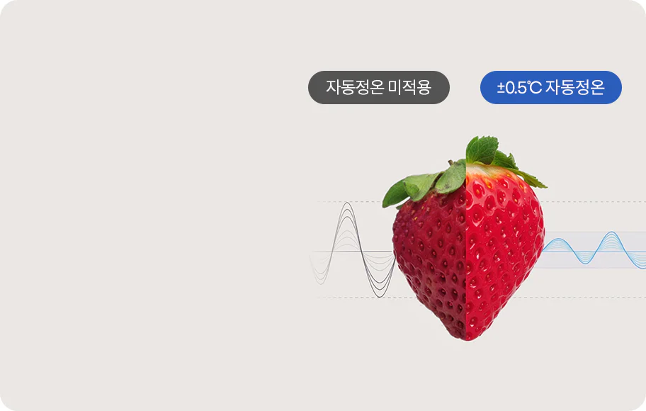 자동정온 미적용과 +0.5℃ 자동정온이 비교된 이미지입니다. 딸기가 있고, 큰 온도 편차로 일정한 온도유지가 어렵다는 설명과 함께 불규칙한 파형이 있습니다. ±0.5℃ 온도편차로 온도 변화를 최소화하여 신선함을 오래 유지한다는 설명과 함께 안정적인 파형이 나타나 있습니다.