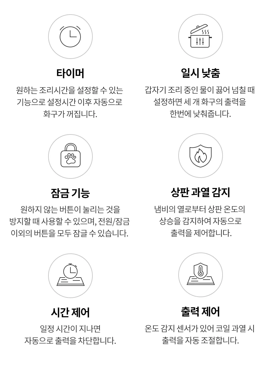 타이머 기능은 원하는 조리시간을 설정할 수 있는 기능으로, 설정시간 이후 자동으로 화구가 꺼집니다. 일시 낮춤은 갑작기 조리 중인 물이 끓어 넘칠 때 설정하면 세 개 화구의 출력을 한 번에 낮춰줍니다. 잠금 기능은 원하지 않는 버튼이 눌리는 것을 방지할 때 사용할 수 있으며, 전원/잠금 이외의 버튼을 모두 잠글 수 있습니다. 상판 과열 감지는 냄비의 열로부터 상판 온도의 상승을 감지하여 자동으로 출력을 제어합니다. 시간 제어는 일정 시간이 지나면 자동으로 출력을 차단합니다. 출력 제어는 온도 감지 센서가 있어 코일 과열 시 출력을 자동 조절합니다. 각 기능은 원형 아이콘과 함께 설명되어 있습니다.