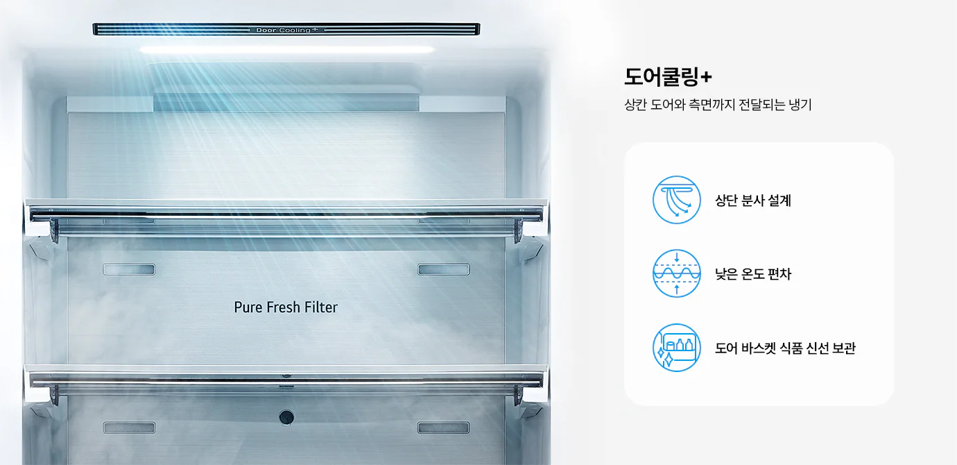 냉장고 상단에 위치한 가로형 토출구에서 푸른빛의 냉기가 아래 방향으로 강력하게 쏟아져 내리는 모습이 강조되어 있습니다. 은색 메탈 재질의 후면 벽면에는 Pure Fresh Filter라는 문구가 적혀 있으며, 투명한 선반 사이사이로 하얀 냉기 안개가 퍼져 나가 내부 전체를 시원하게 채우는 시각 효과가 표현되어 있습니다. 이미지 우측 상단에 굵은 고딕체로 '도어쿨링+'라는 기능명이 적혀 있습니다. 그 아래에 '상칸 도어와 측면까지 전달되는 냉기'라는 문구가 있어 냉기 전달 범위를 명확히 설명합니다. 라운드 처리된 흰색 박스 안에 세 가지 핵심 장점이 아이콘과 함께 정리되어 있습니다. 상단 분사 설계: 냉기 토출구와 화살표가 결합된 하늘색 원형 아이콘이 있으며, 옆에 상단 분사 설계라고 적혀 있습니다. 낮은 온도 편차: 파동 형태의 온도 그래프와 위아래 화살표가 결합된 아이콘과 함께 낮은 온도 편차라는 설명이 붙어 있습니다. 도어 바스켓 식품 신선 보관: 냉장고 도어에 수납된 식재료와 반짝이는 효과가 들어간 아이콘 옆에 도어 바스켓 식품 신선 보관이라는 문구가 적혀 있어, 문 쪽 수납 공간까지 신선하게 관리됨을 나타냅니다.