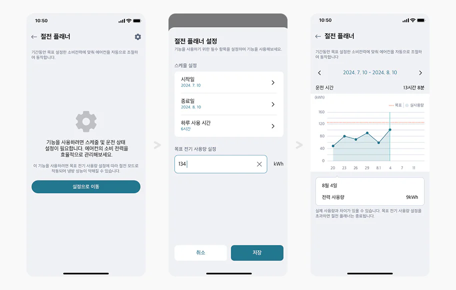 절전 플래너 기능을 소개하는 세 개의 화면이 있습니다. 첫 번째 화면은 설정으로 이동 버튼과 함께 기능 설명이 포함되어 있습니다. 두 번째 화면은 절전 플래너 설정으로 시작일, 종료일, 하루 사용 시간, 목표 전기 사용량 설정란이 있습니다. 세 번째 화면은 설정된 기간과 운전 시간을 보여주며, 그래프와 함께 특정 날짜의 전력 사용량을 상세히 나타냅니다.